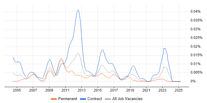 Job vacancy trend for Tivoli Directory Integrator in the UK Job vacancy trend for Tivoli Directory Integrator in the UK