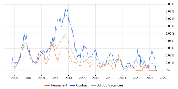 Tivoli Identity Manager job vacancy trend in the UK