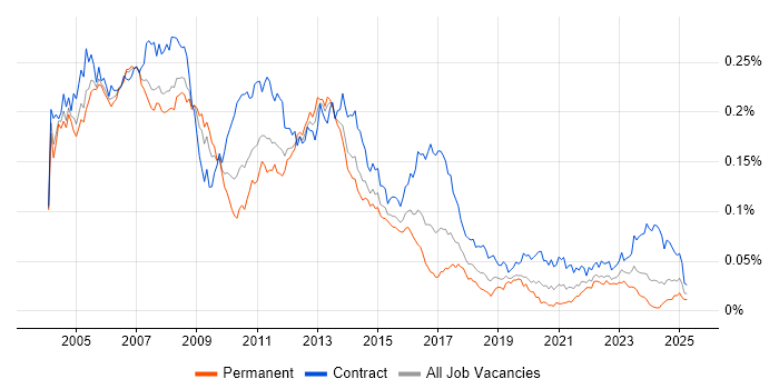 Job vacancy trend for Tivoli Storage Manager in the UK Job vacancy trend for Tivoli Storage Manager in the UK