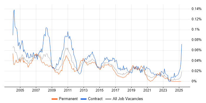 Job vacancy trend for Tivoli Workload Scheduler in the UK Job vacancy trend for Tivoli Workload Scheduler in the UK