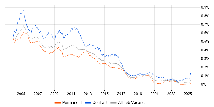 Job vacancy trend for Tivoli in the UK Job vacancy trend for Tivoli in the UK