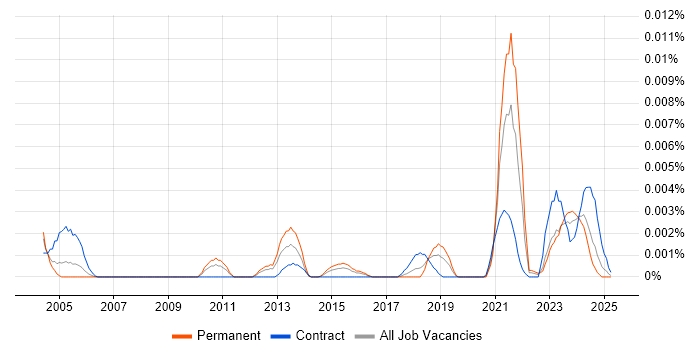 Job vacancy trend for Tkinter in the UK Job vacancy trend for Tkinter in the UK