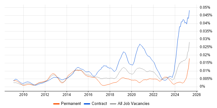 Job vacancy trend for TM Forum in the UK