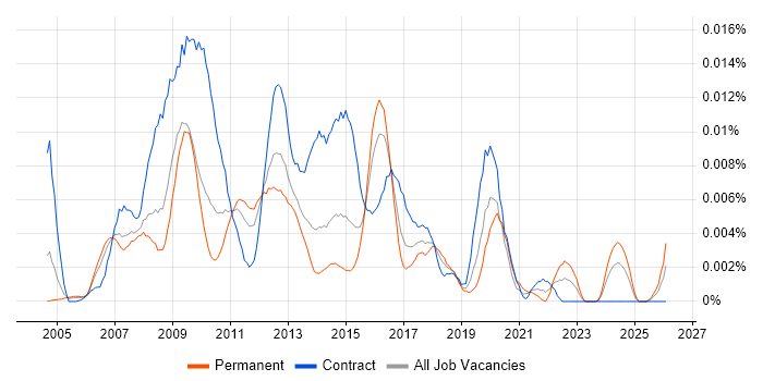 TM1 Analyst job vacancy trend in the UK