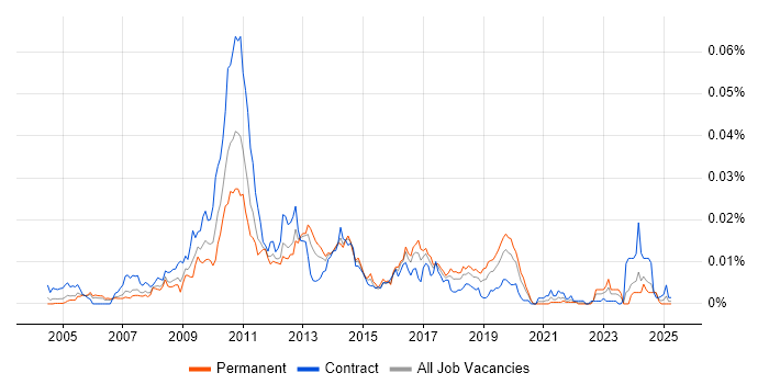 Job vacancy trend for TM1 Consultant in the UK Job vacancy trend for TM1 Consultant in the UK
