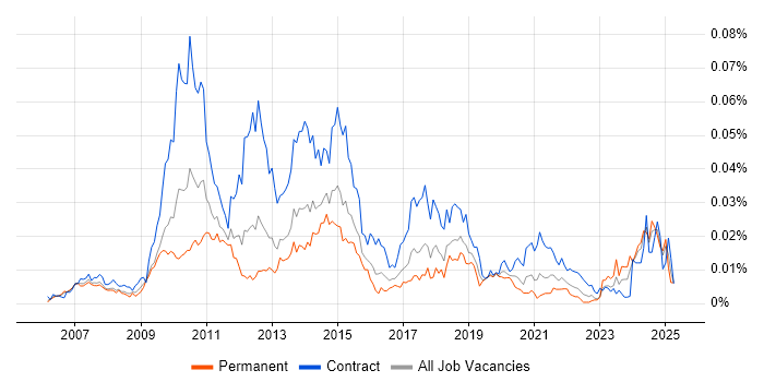 Job vacancy trend for TM1 Developer in the UK Job vacancy trend for TM1 Developer in the UK