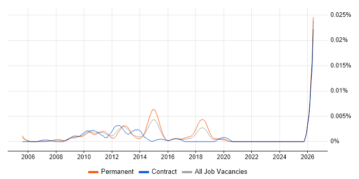 TM1 Specialist job vacancy trend in the UK