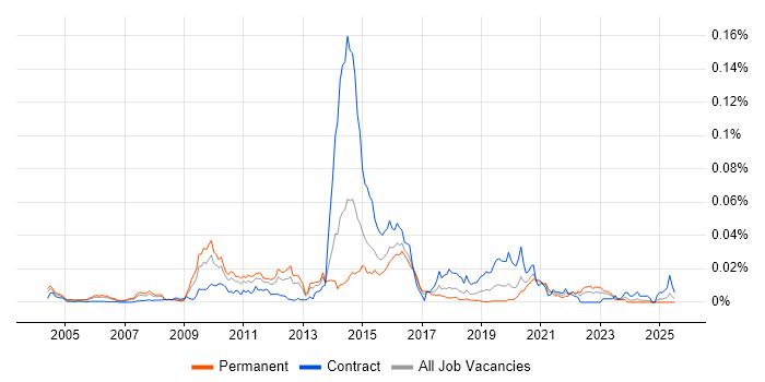 Job vacancy trend for TMMi in the UK Job vacancy trend for TMMi in the UK