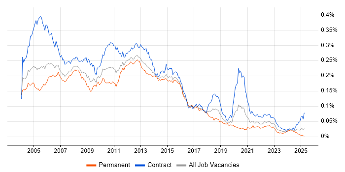 Job vacancy trend for Toad in the UK Job vacancy trend for Toad in the UK