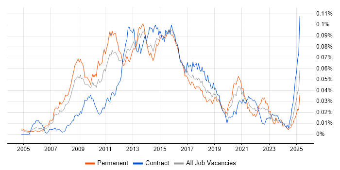 Job vacancy trend for TOGAF Architect in the UK Job vacancy trend for TOGAF Architect in the UK