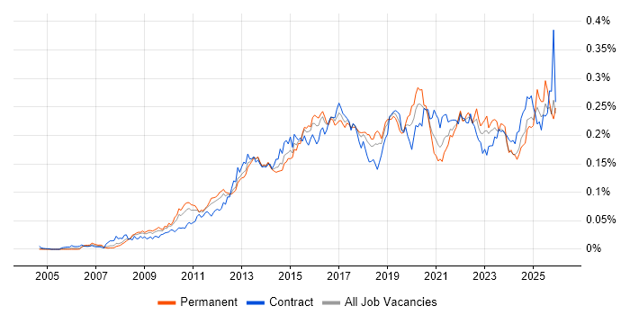 TOGAF Certification job vacancy trend in the UK
