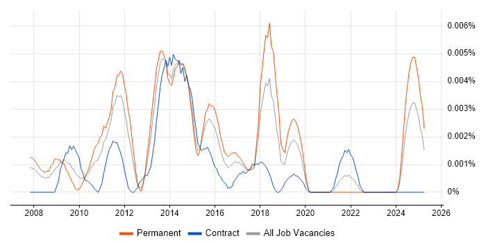 Job vacancy trend for TOGAF Consultant in the UK Job vacancy trend for TOGAF Consultant in the UK