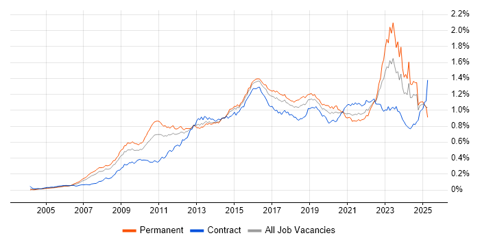 Job vacancy trend for TOGAF in the UK