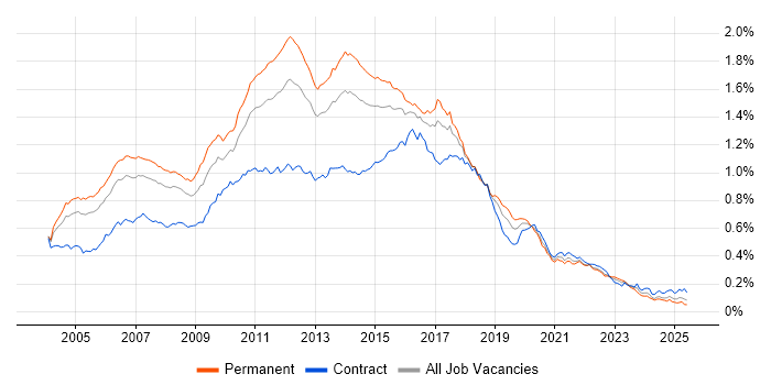 Job vacancy trend for Tomcat in the UK Job vacancy trend for Tomcat in the UK
