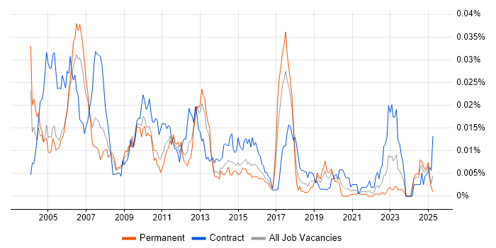 Job vacancy trend for Tools Developer in the UK Job vacancy trend for Tools Developer in the UK