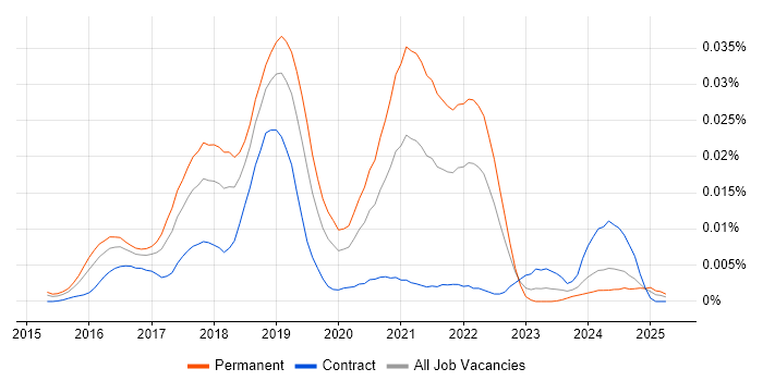Job vacancy trend for Torch in the UK Job vacancy trend for Torch in the UK