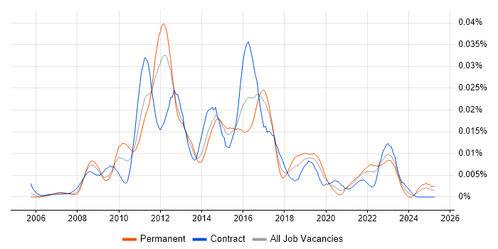 Job vacancy trend for TortoiseSVN in the UK