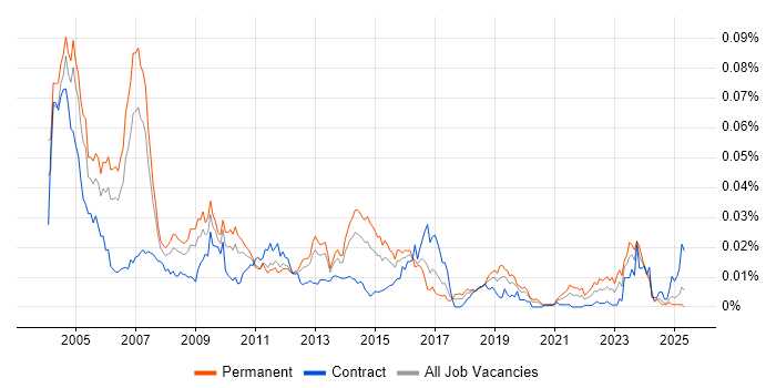 Job vacancy trend for Toshiba in the UK Job vacancy trend for Toshiba in the UK