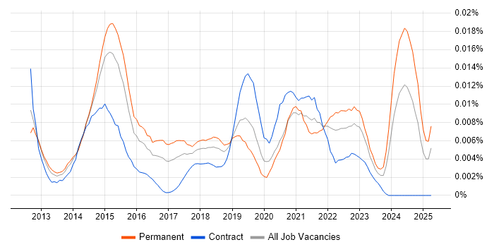 Job vacancy trend for Totara in the UK