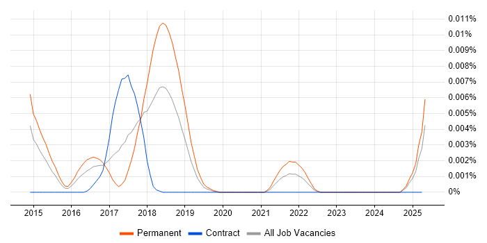 Job vacancy trend for Touch ID in the UK Job vacancy trend for Touch ID in the UK