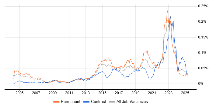 Job vacancy trend for TOWER Software in the UK Job vacancy trend for TOWER Software in the UK