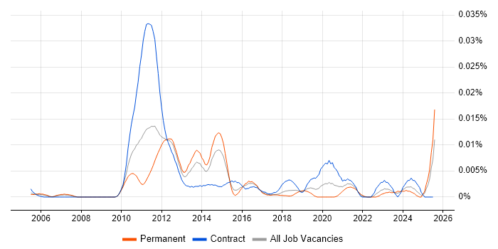 Job vacancy trend for Towers Watson Igloo in the UK
