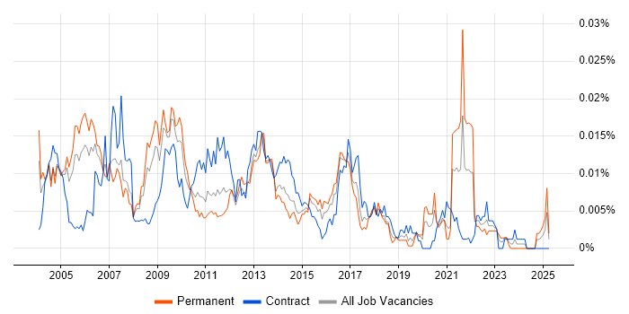 Job vacancy trend for TQM in the UK Job vacancy trend for TQM in the UK