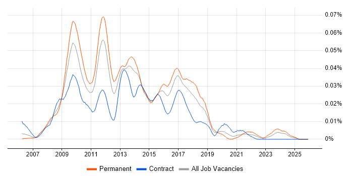Trac job vacancy trend in the UK