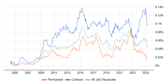 Job vacancy trend for Traceability Matrix in the UK Job vacancy trend for Traceability Matrix in the UK