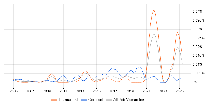Job vacancy trend for TrackWise in the UK Job vacancy trend for TrackWise in the UK