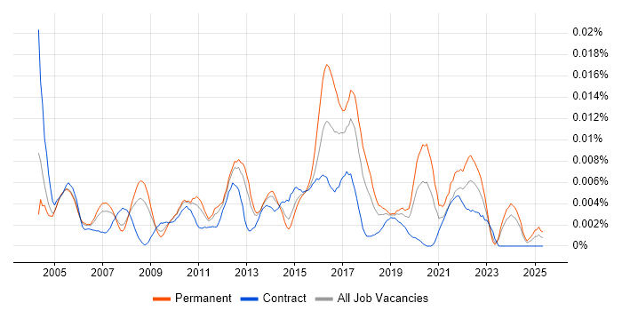 Job vacancy trend for TRADACOMS in the UK Job vacancy trend for TRADACOMS in the UK
