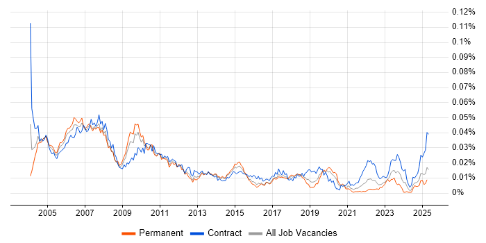 Job vacancy trend for Trade Floor Support Analyst in the UK Job vacancy trend for Trade Floor Support Analyst in the UK