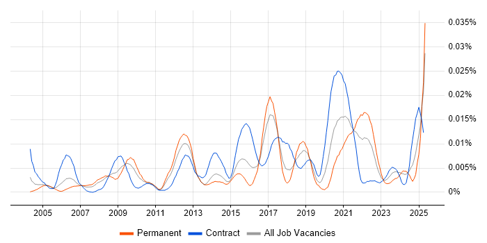 Job vacancy trend for Trade-off Analysis in the UK Job vacancy trend for Trade-off Analysis in the UK