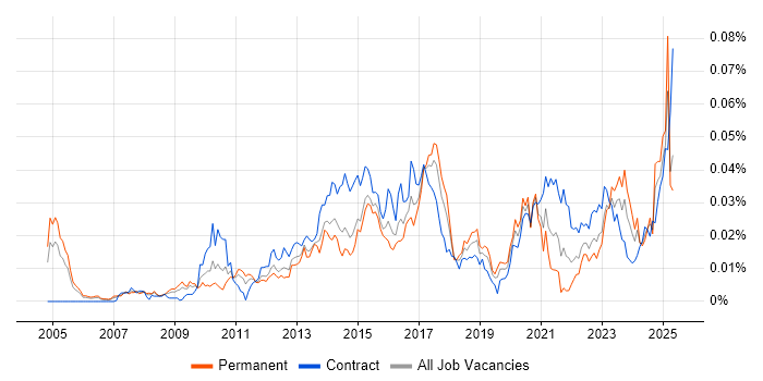 Job vacancy trend for Trade Surveillance in the UK Job vacancy trend for Trade Surveillance in the UK