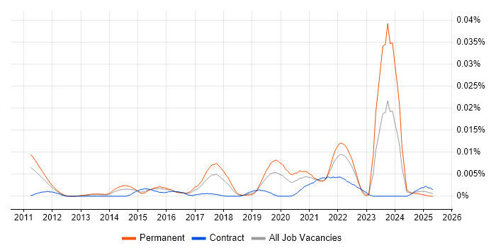 Job vacancy trend for Tradecraft in the UK Job vacancy trend for Tradecraft in the UK