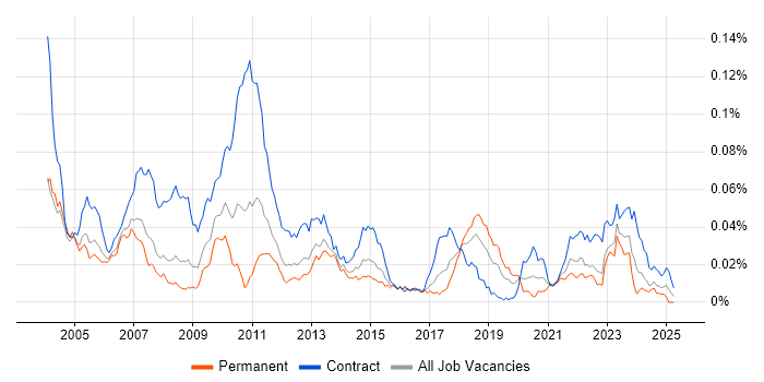 Job vacancy trend for Tradeweb in the UK Job vacancy trend for Tradeweb in the UK