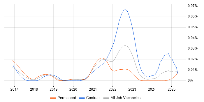 Job vacancy trend for Traefik in the UK Job vacancy trend for Traefik in the UK