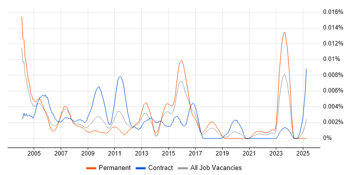 Job vacancy trend for Traffic Engineer in the UK Job vacancy trend for Traffic Engineer in the UK