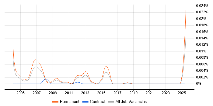 Job vacancy trend for Trainee Account Manager in the UK Job vacancy trend for Trainee Account Manager in the UK