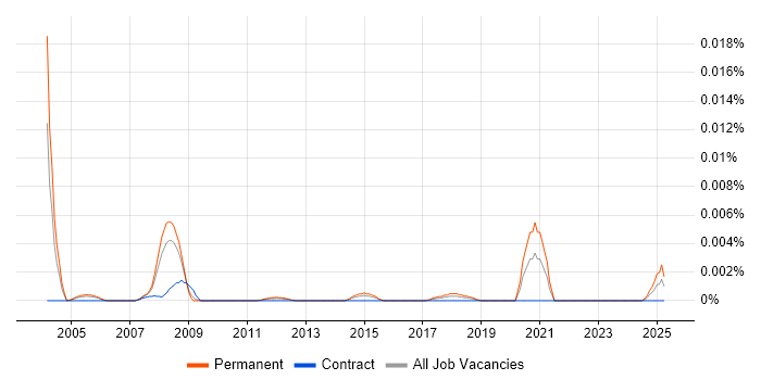 Job vacancy trend for Trainee Accountant in the UK Job vacancy trend for Trainee Accountant in the UK