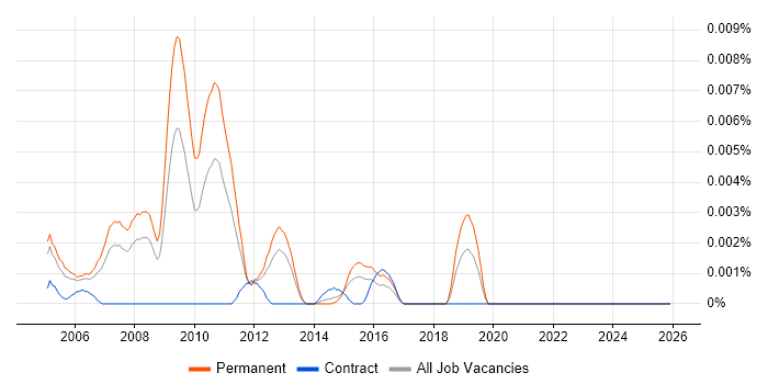 Trainee Analyst Developer job vacancy trend in the UK