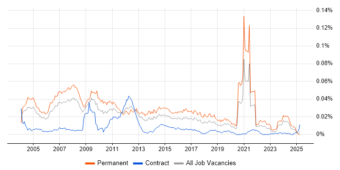 Job vacancy trend for Trainee Analyst in the UK Job vacancy trend for Trainee Analyst in the UK