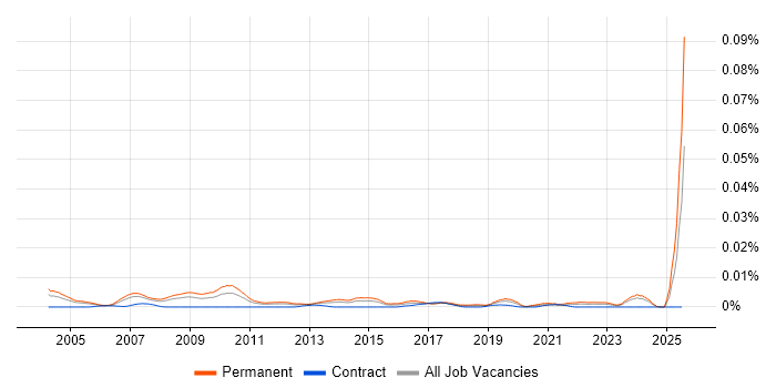 Job vacancy trend for Trainee Business Analyst in the UK Job vacancy trend for Trainee Business Analyst in the UK