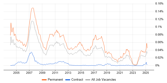 Job vacancy trend for Trainee Consultant in the UK Job vacancy trend for Trainee Consultant in the UK