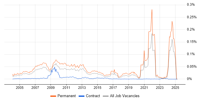 Job vacancy trend for Trainee Developer in the UK Job vacancy trend for Trainee Developer in the UK