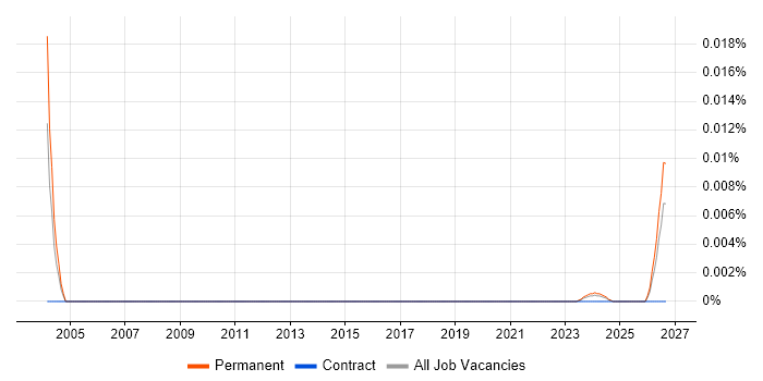 Trainee Electrical Engineer job vacancy trend in the UK