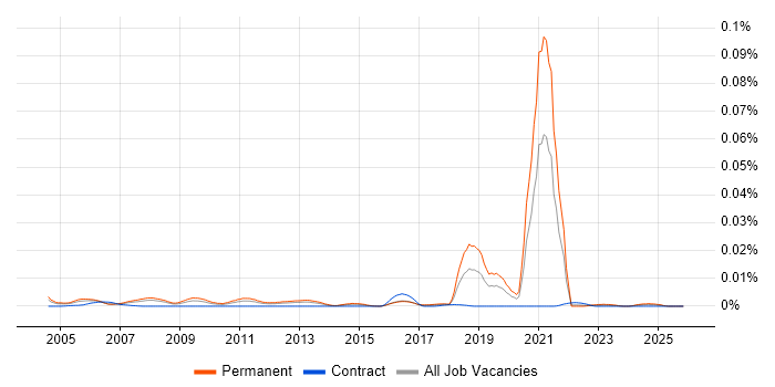 Trainee Network Engineer job vacancy trend in the UK