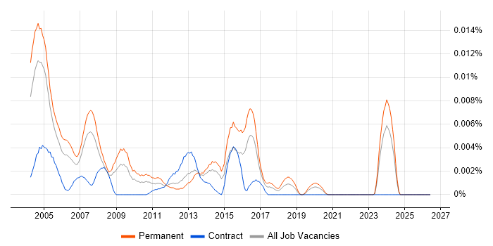 Trainee Operator job vacancy trend in the UK