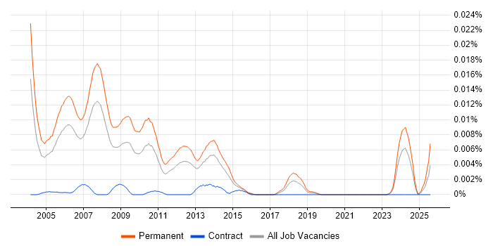 Job vacancy trend for Trainee Programmer in the UK Job vacancy trend for Trainee Programmer in the UK