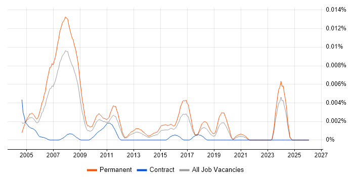 Trainee Project Manager job vacancy trend in the UK